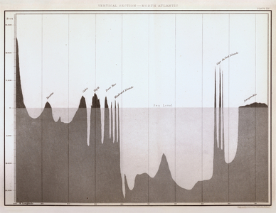 Matthew Fontaine Maury, Vertical Section; North Atlantic, 1854
