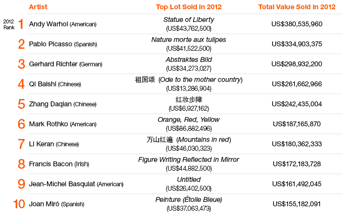 Artnet's best selling artists of 2012