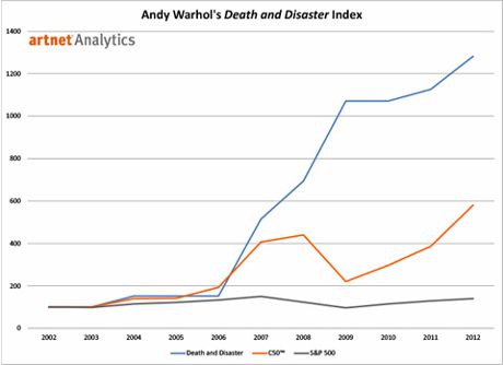 Artnet compare the performance of S&P's 500 against the increase in price for Warhol's Death and Disaster works